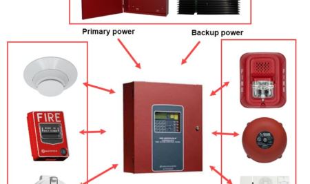What is fire alarm system and what does it consist of?